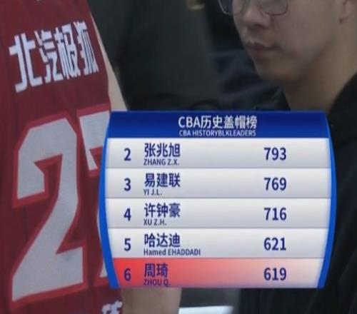 CBA历史盖帽榜周琦619暂列第6王治郅852个高居榜首