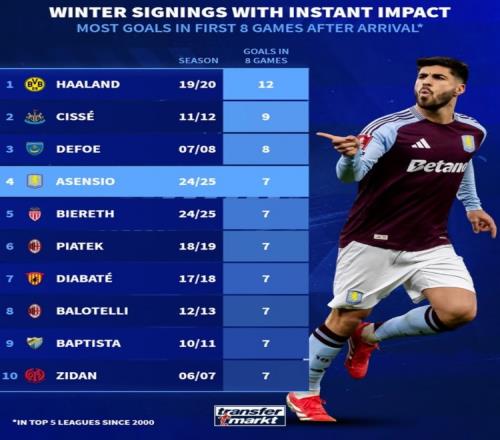 新世纪五大联赛冬窗新援前8场：哈兰德12球阿森西奥&皮亚特克7球