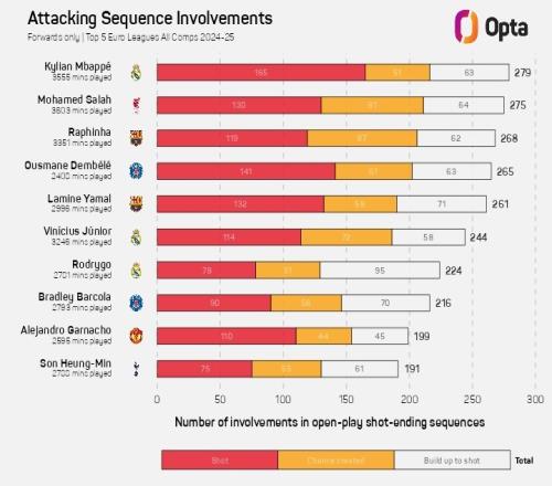 本赛季参与进攻次数榜：姆巴佩压萨拉赫居首拉菲尼亚&登贝莱在列