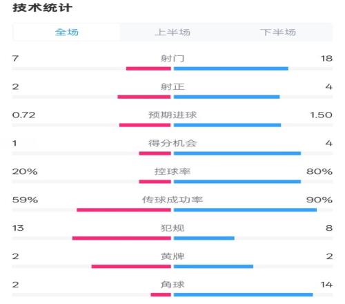 柏林联合11拜仁数据：射门718，射正24，控球率20%80%