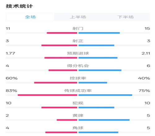 曼城22布莱顿数据：射门1115，射正33，控球率60%40%