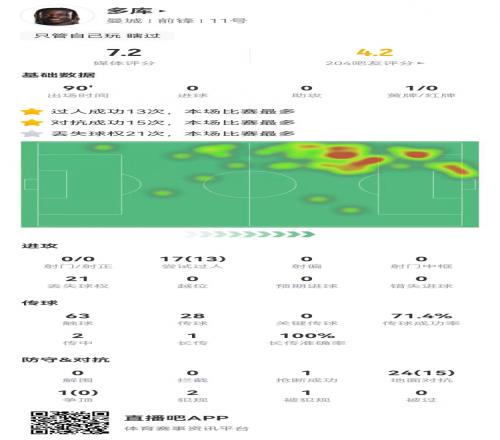 自己过爽了多库本场0射门17过人13成功+22丢失球权获7.2分