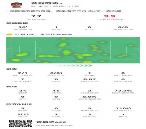 普利西奇本场2射进1球+2关键传球14对抗8成功3造犯规3解围3抢断