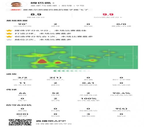 姆巴佩本场3射2正进2球2关键传球+3造犯规获评8.9分全场最高