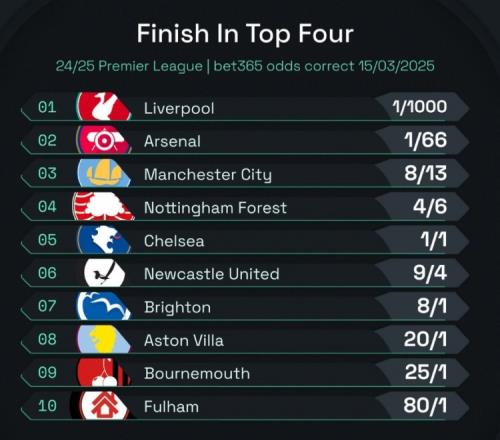 英超前四赔率：曼城813位列第3，森林、切尔西分列四五位