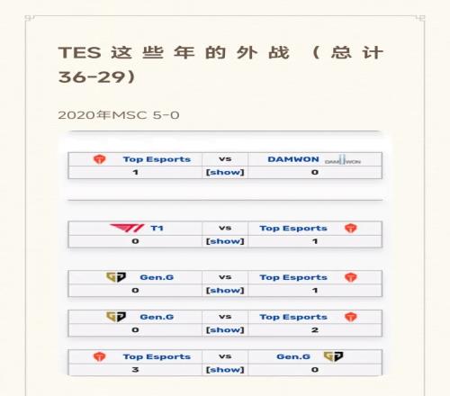 TES外战成绩一览：总计小场65场36胜29负胜率55%！