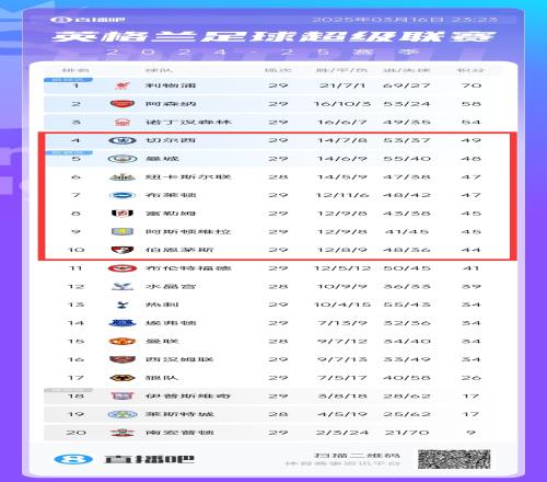 争四白热化！切尔西曼城本轮丢分，英超第410名分差仅有5分