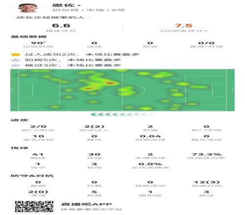 恩佐本场2射0正+2关键传球，14对抗3成功+5犯规3被过获评6.6分