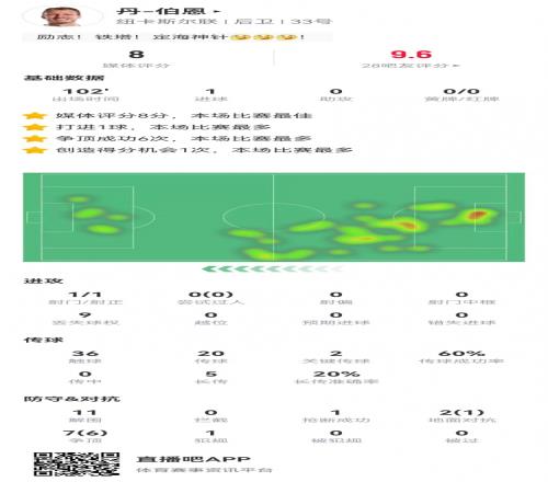 丹伯恩本场1球+11解围2关键传球+9对抗7成功8.0分全场最高