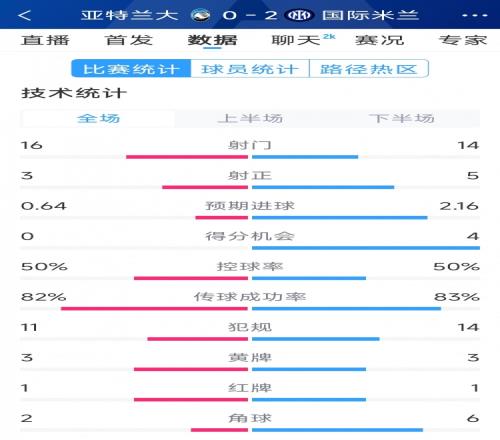 国米20亚特兰大全场数据：射门1416，射正53，得分机会40