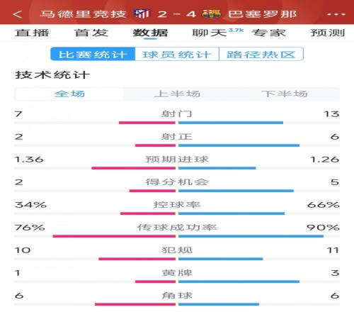 巴萨42马竞全场数据：射门137，射正62，得分机会52