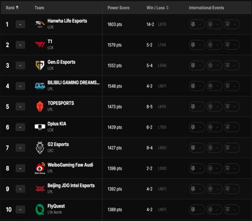LOL官方全球战力榜：HLE第一，T1第二，BLG第四，TES第五