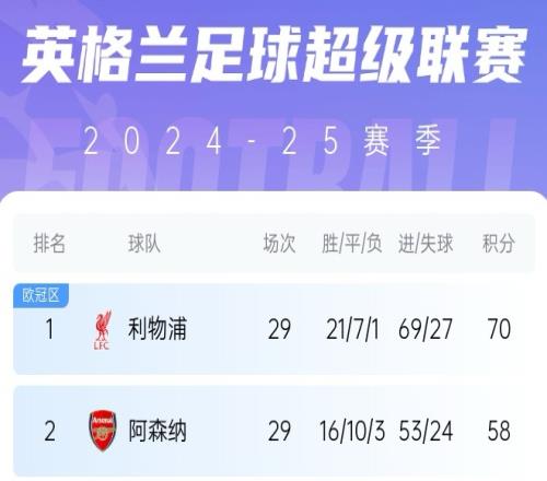 BBC：按目前分差利物浦将提前3轮夺冠，阿森纳可能第36轮要列队
