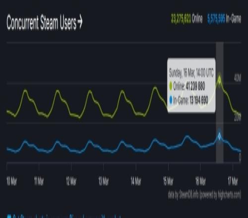 G胖赢麻了！Steam同时在线人数破4100万