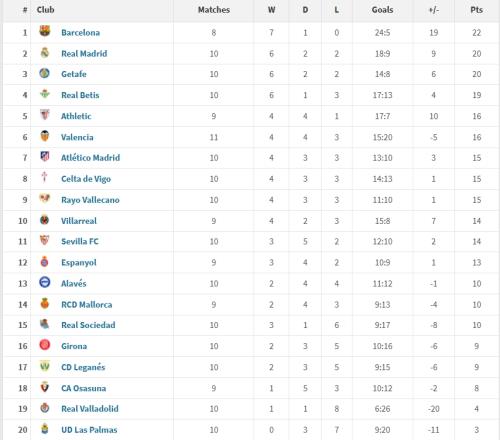 西甲2025年度积分榜：巴萨22分居首，皇马20分第二，马竞仅第7