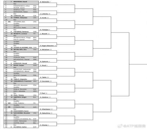 ATP1000迈阿密男单签表：吴易昺复出对阵阿纳尔迪、小布对阵诺里