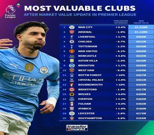 英超球队身价：BIG6中4队下跌曼联跌4.1%利物浦涨2.7%