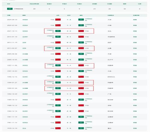 能否创造历史国足客战沙特31年从未取胜，世预赛仅1次拿分