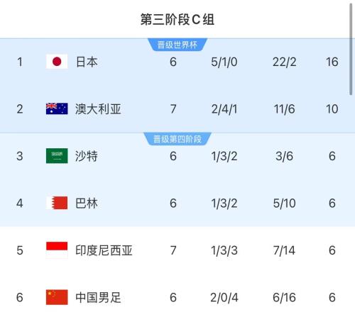 积分榜：印尼先赛仍6分&净胜球暂多国足3个，澳大利亚10分居第2