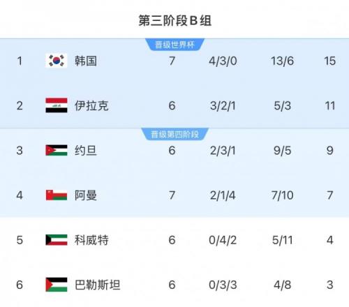 18强赛B组形势：韩国15分继续榜首领先优势恐被伊拉克缩小