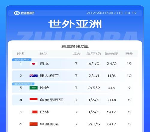 场场生死战！国足出线概率：直接晋级1.4%附加赛26.4%出局72.2%