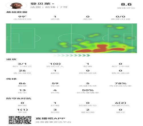 登贝莱本场3射1正进1球5关键传球+1造良机+2造犯规获评8.6分