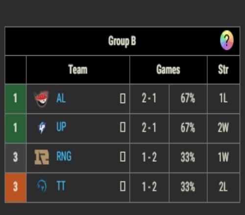 有巨人杀手呀！LPL今日赛果：RNG今日连输UP、TT随后战胜小组头名AL