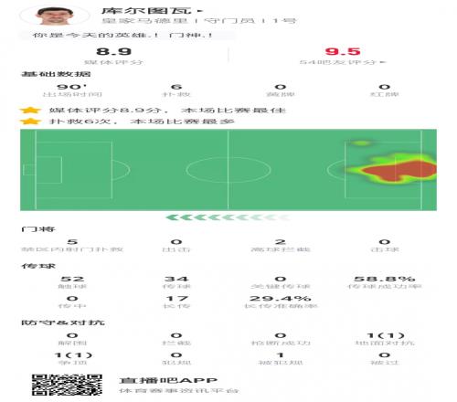 门神！库尔图瓦数据：6次扑救+2次高球拦截，评分8.9全场最高