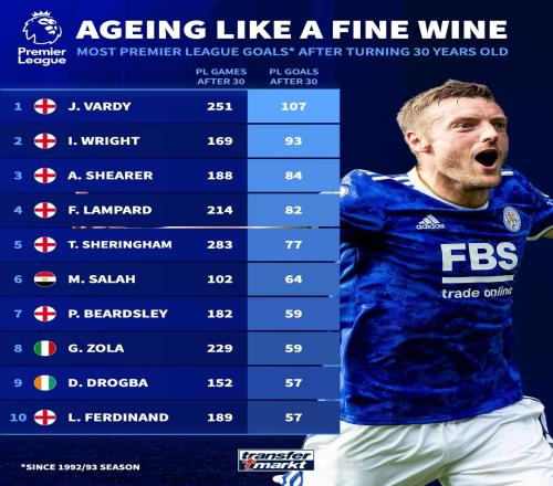 越老越妖！瓦尔迪30岁后英超进107球历史最多超希勒、德罗巴等人