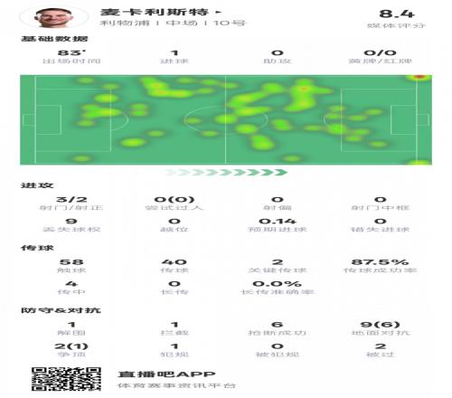 麦卡利斯特全场数据：1进球2关键传球6抢断，评分8.4