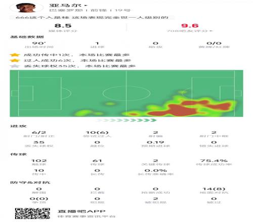 亚马尔本场数据：6次射门打进1球+6次过人，35次丢球权&评分8.5