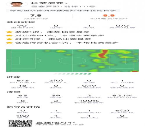 拉菲尼亚本场数据：1次助攻，5射3正，2次关键传球，1次中框