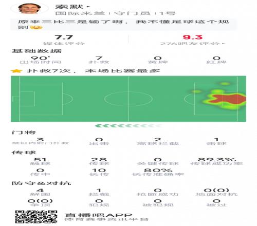 索默本场数据：7次关键扑救，4次解围，1次抢断，1次乌龙球