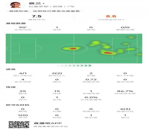 费兰本场数据：4次射门打进1球，5次对抗3次成功&获评7.5分