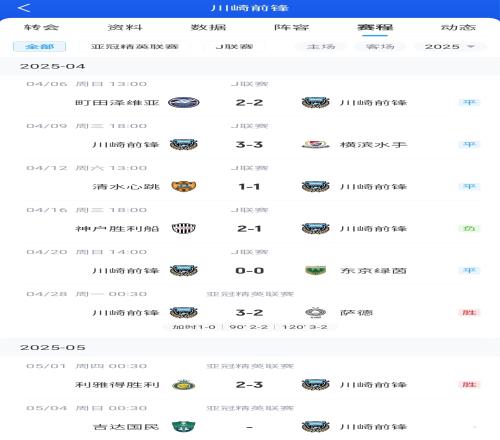 J联赛亚冠川崎前锋在国内1个月没赢球&仅排第8，亚冠进决赛