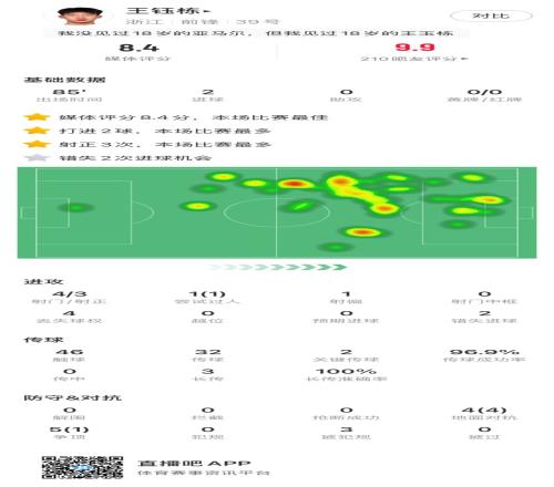 王钰栋本场数据：2粒进球2次关键传球、4次丢失球权，获评8.4分