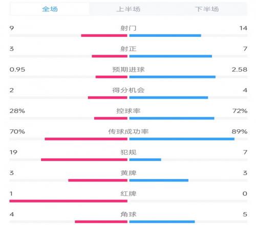 完胜！曼联vs毕巴数据：射门14比9、射正7比3、控球率72%比28%