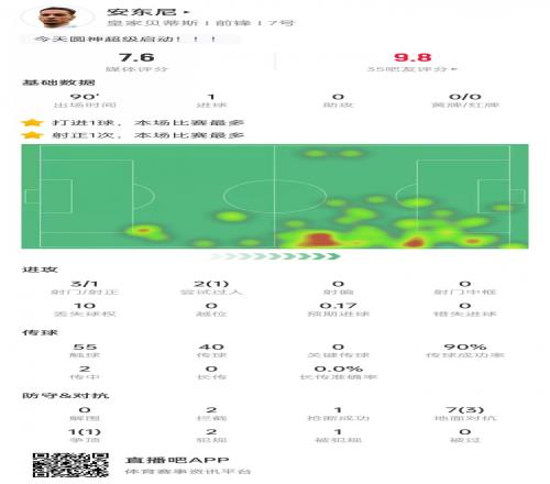 安东尼本场数据：3次射门打进1球，2次拦截+1次抢断&获评7.6分