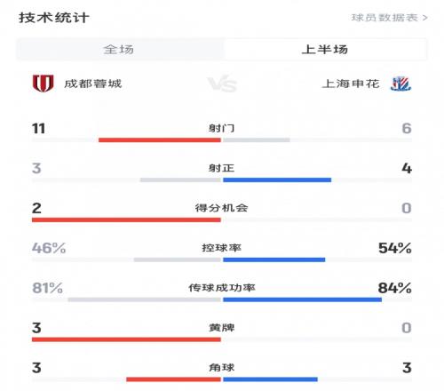 蓉城vs申花半场数据：蓉城11射3正申花6射4正，黄牌3张对0张