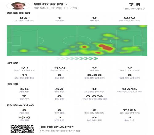 德布劳内本场比赛数据：1进球&传球成功率93%，评分7.5