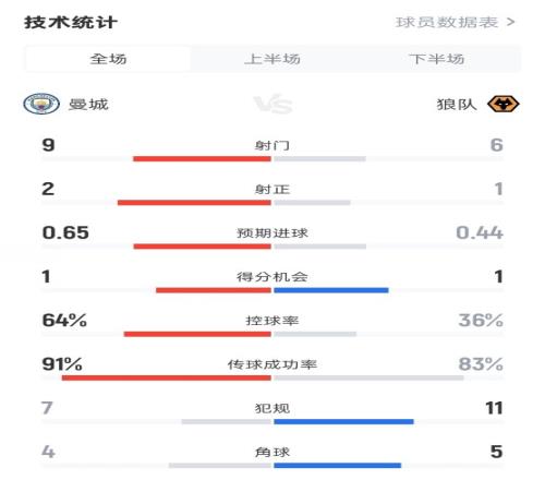曼城10狼队数据：射门96，射正21，控球率64%36%
