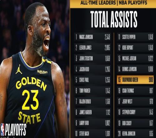 里程碑！追梦季后赛助攻总数超越微笑刺客上升至NBA历史第15位