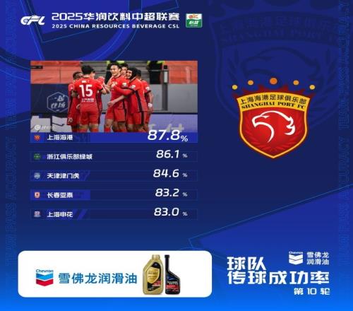 中超第10轮传球成功率榜：海港87.8%居首，浙江第二、津门虎第三
