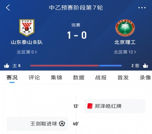 泰山B队本轮中乙10十人北理工，7轮后暂居北区第五