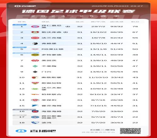 99.9%但不是今天！德甲积分榜：拜仁遭绝平领先9分+30个净胜球