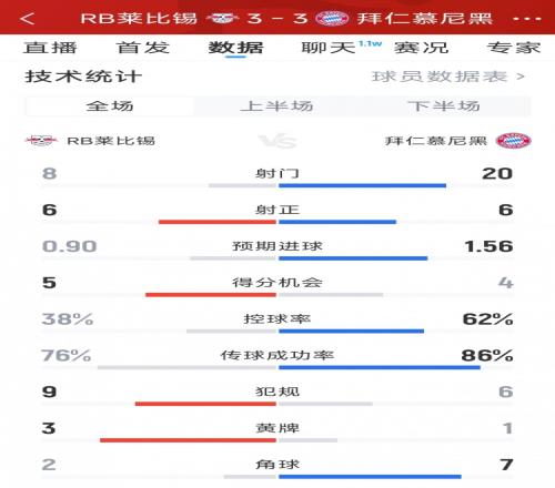 进球大战！拜仁33莱比锡全场数据：射门208，射正66