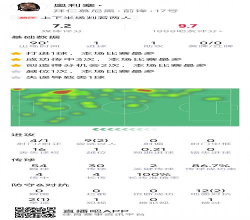 奥利塞本场数据：传射建功，4射1正，2次关键传球，1次失误致丢球