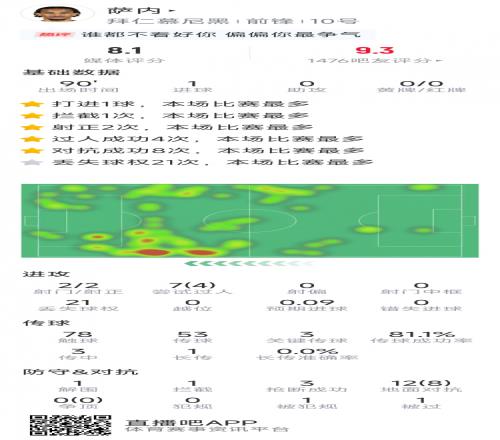 萨内本场数据：1粒进球，4次过人，3次关键传球，3次抢断