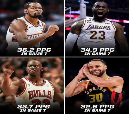 NBA历史抢七场均得分榜：杜兰特36.2分居首詹乔二三库里第四