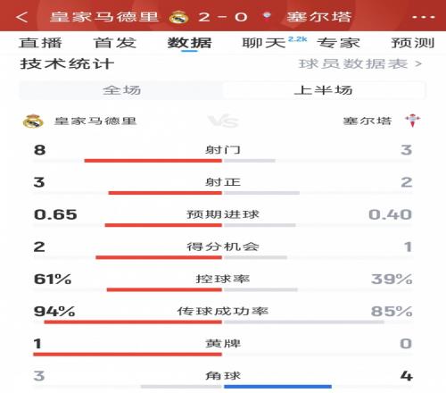 皇马20塞尔塔半场数据：射门83，射正32，得分机会21